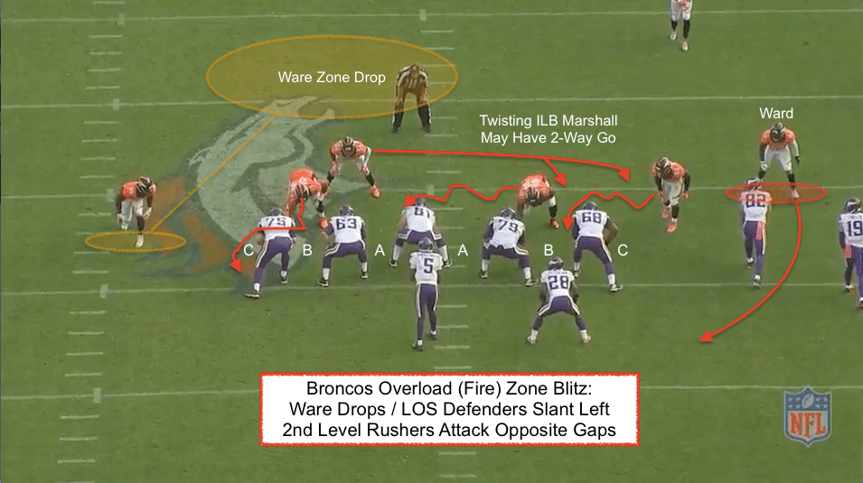 ITP Glossary Fire Zone Blitz The Scouting Academy