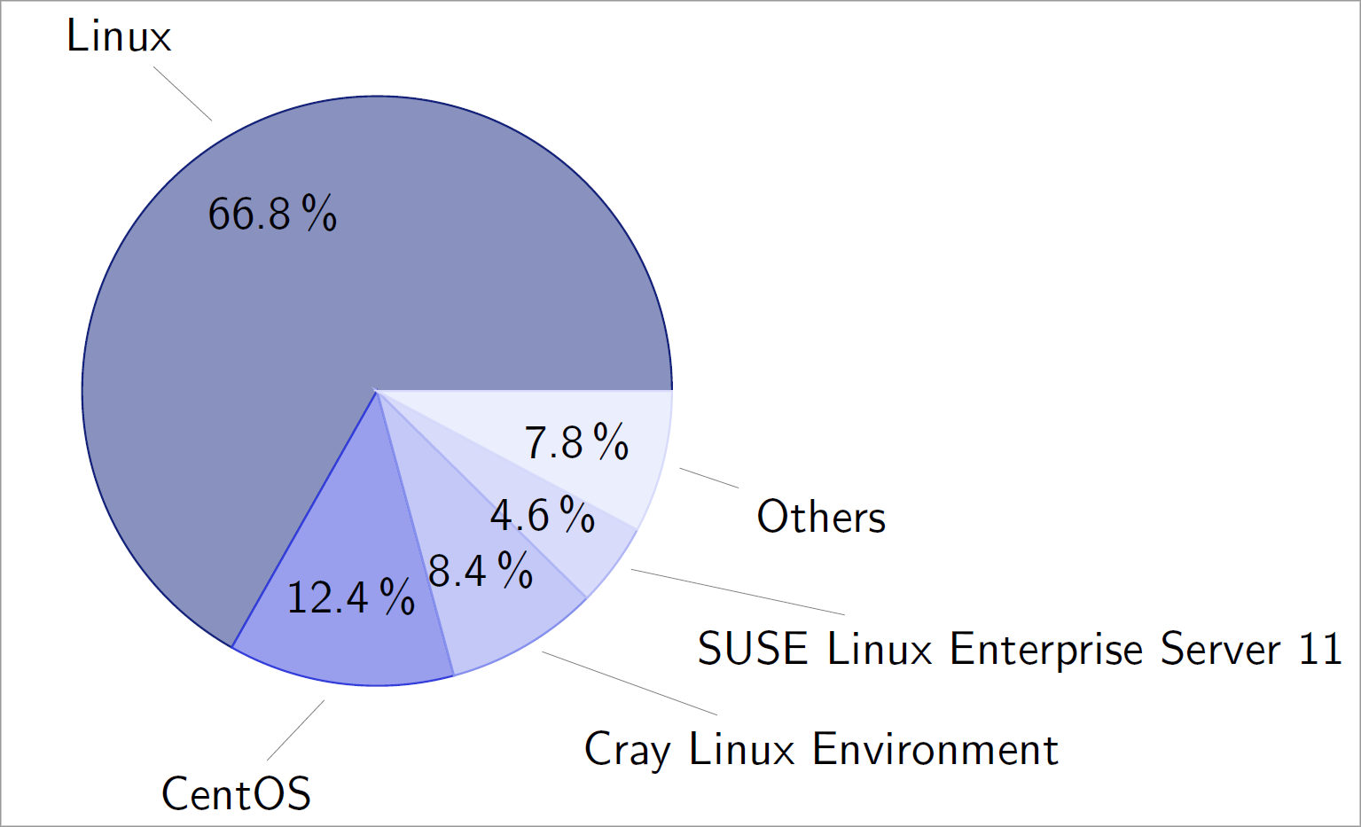 Ohne Linux läuft kaum etwas Wie die ExaflopMarke