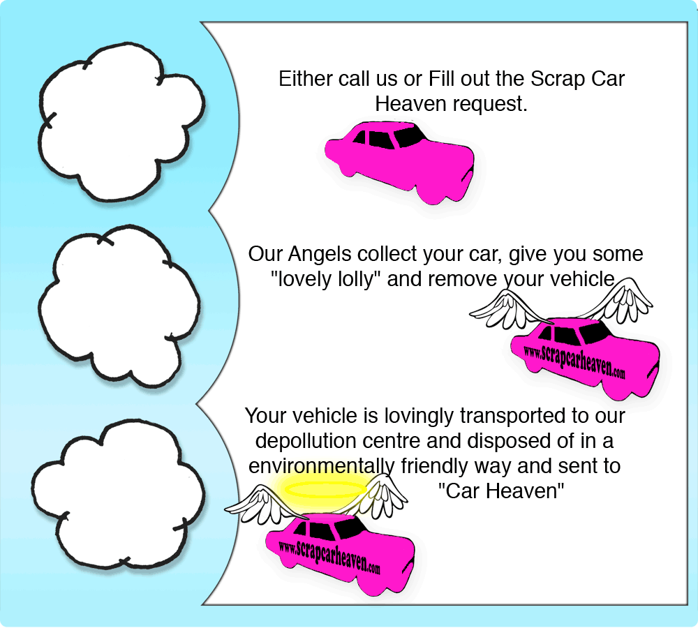 THE 3 STEP’S TO CAR HEAVEN. Scrap Car Dealer Scrappage Service Wirral