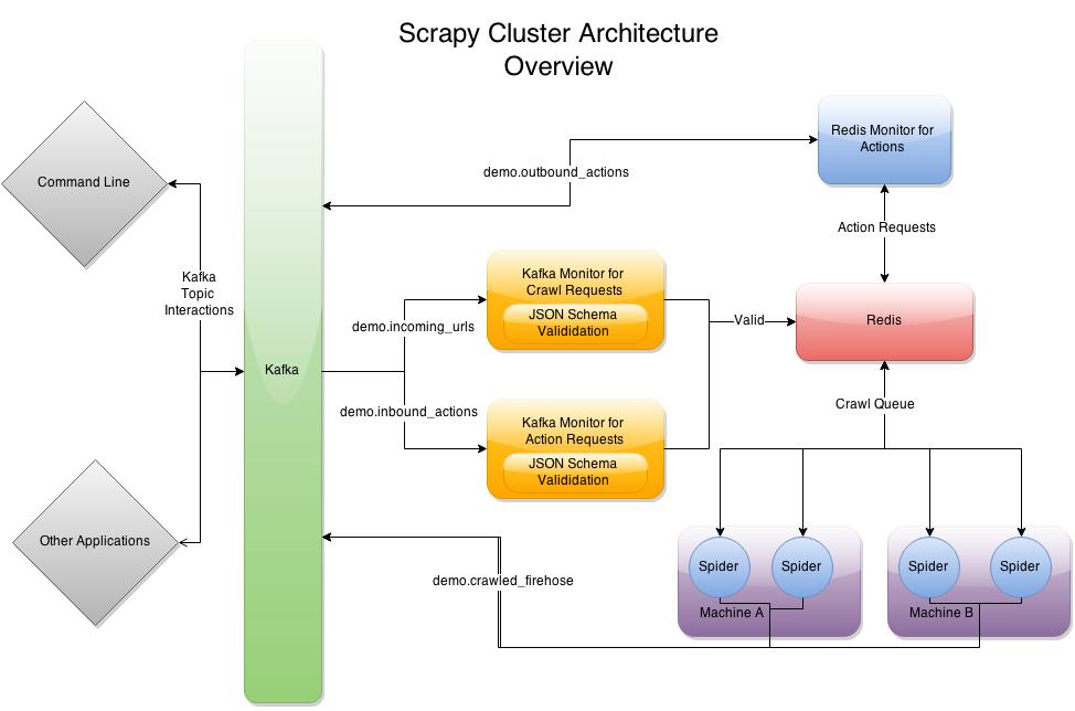 Overview — Scrapy Cluster 1.0 documentation