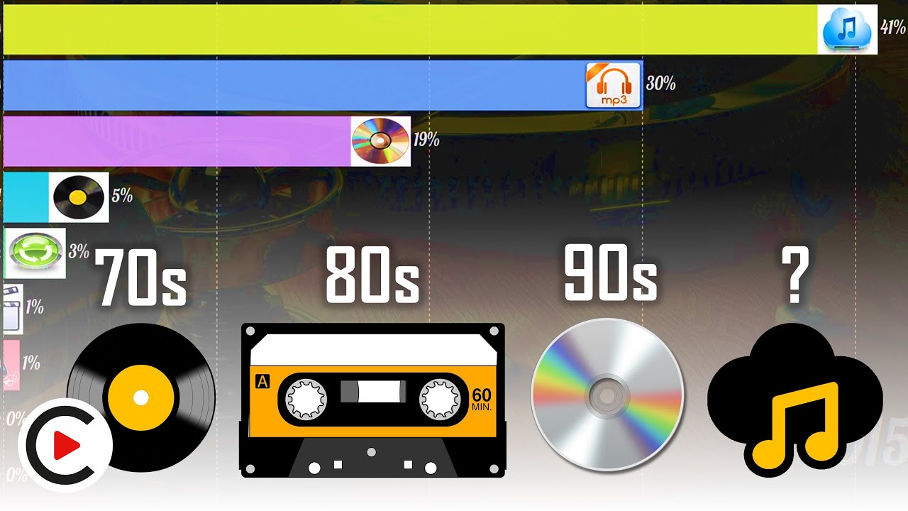 EVOLUTION OF MUSIC FORMATS History of Listening to Music (Vinyl vs