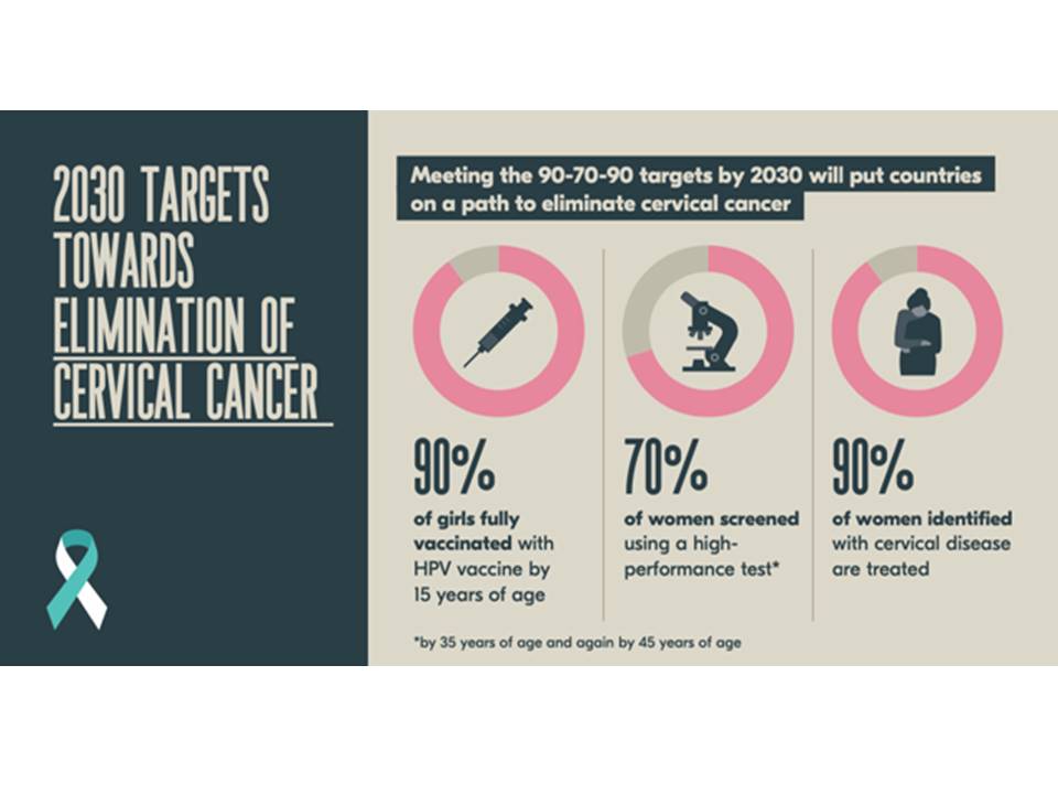 Using HPV tests for cervical cancer screening and managing HPVpositive