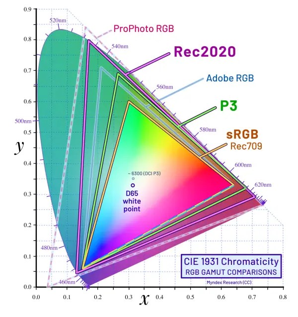 Wide Color Gamut (WCG) New Standard for Color Precision ScreenResolutionTest