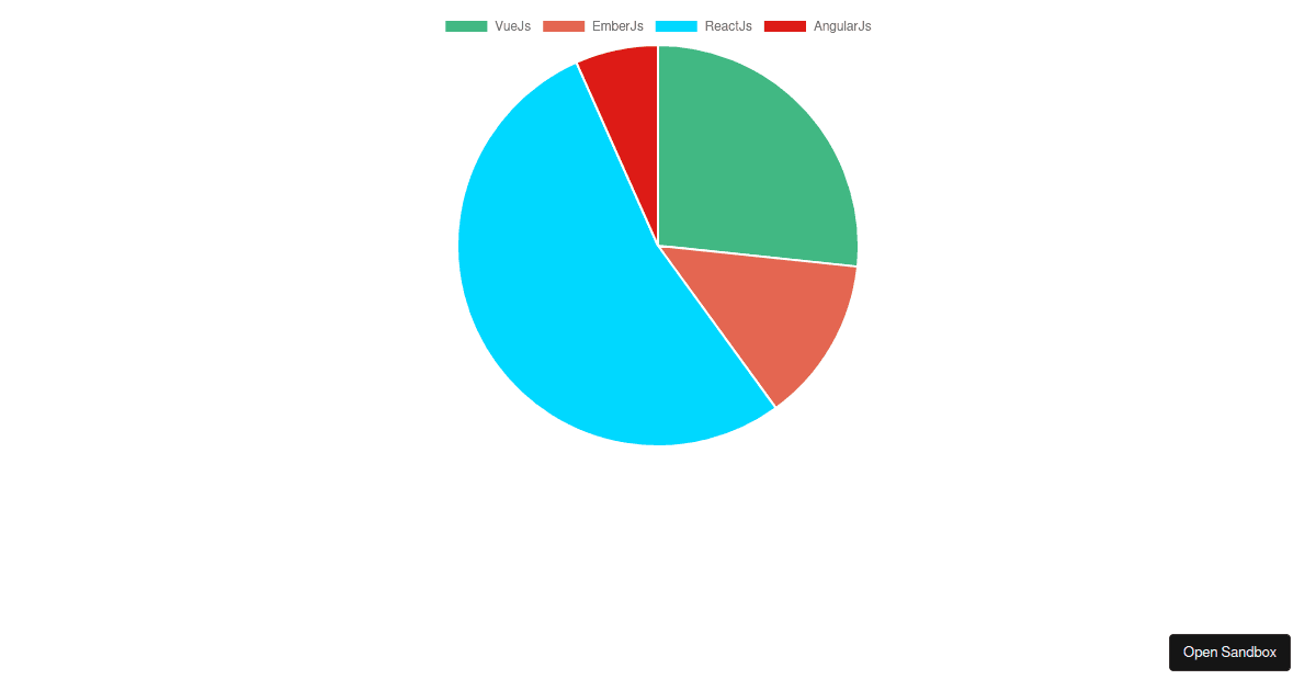 vuechartjspieexample Codesandbox