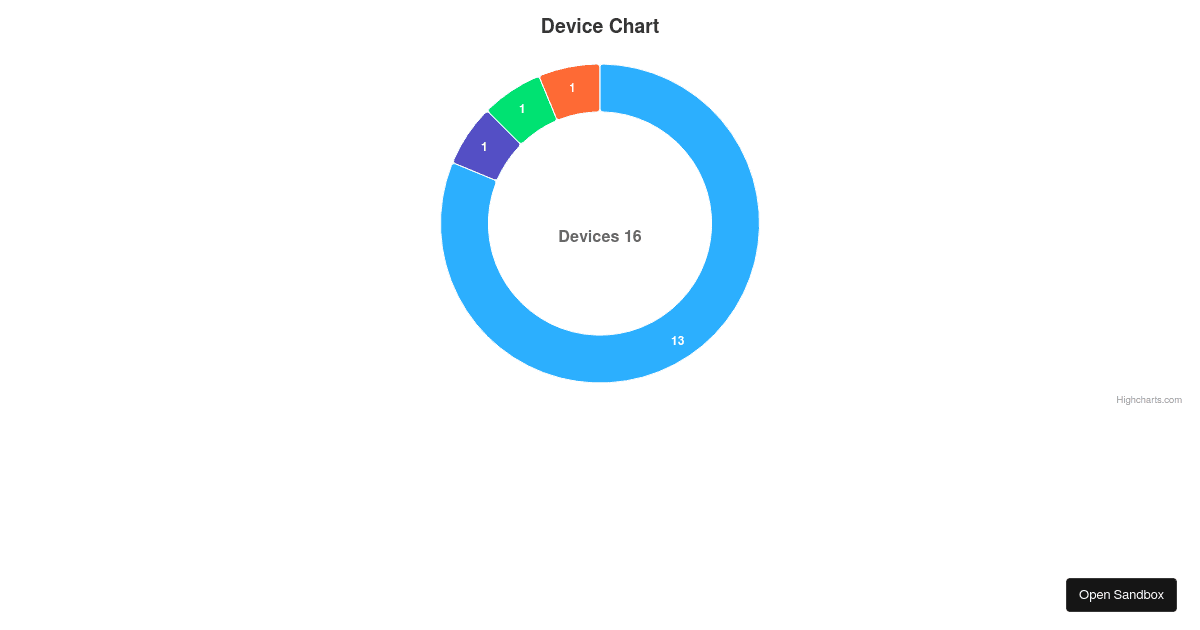 Highchart Donut chart (forked) Codesandbox