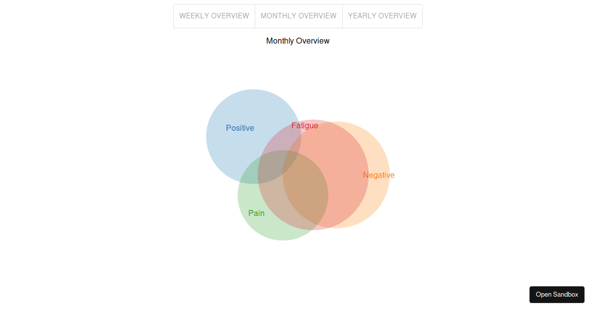 venn-diagram - Codesandbox