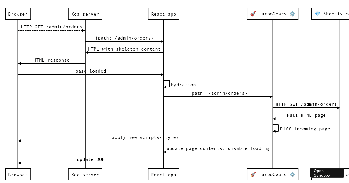 Sequence Diagram with SVG download - Codesandbox
