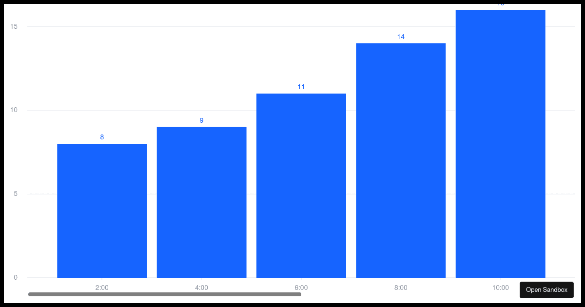 bar chart scroll bar and label overlap Codesandbox