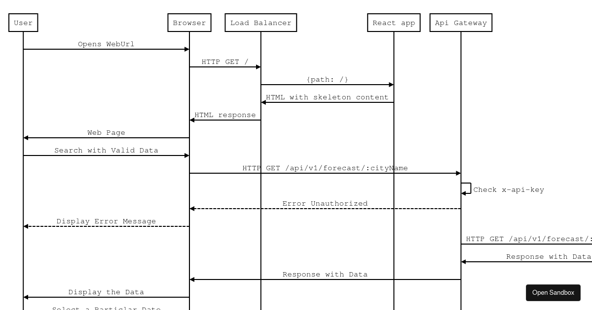Sequence Diagram with SVG download (forked) - Codesandbox