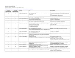 Kinetix 5500 Fault Codes | PDF | Electric Motor | Alternating Current