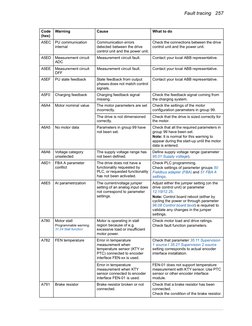 ABB VFD Warning Codes and Solutions | PDF | Electric Motor | Resistor