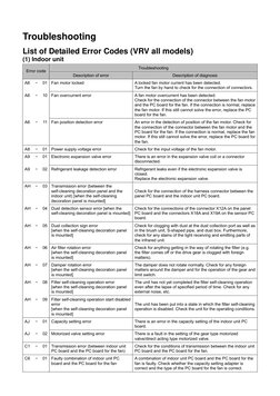 Daikin VRV Error Code Troubleshooting Guide | PDF | Manufactured Goods