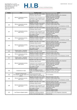 Chiller Error and Alarm Codes Guide | PDF | Switch | Electrical