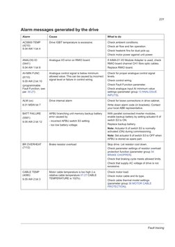 ABB ACS800 Fault Code Guide | PDF | Power Inverter | Mains Electricity