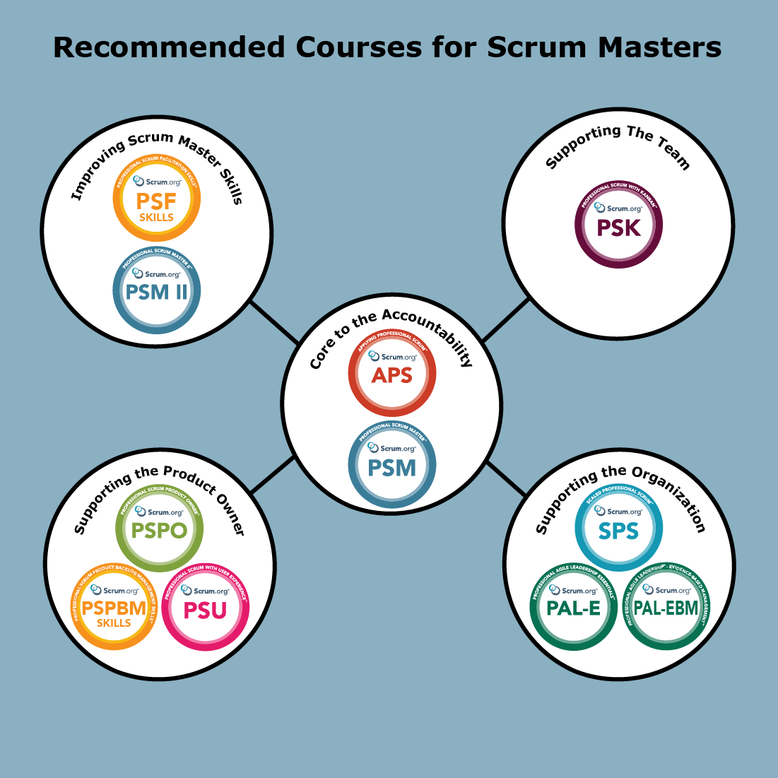 Courses for Scrum Masters