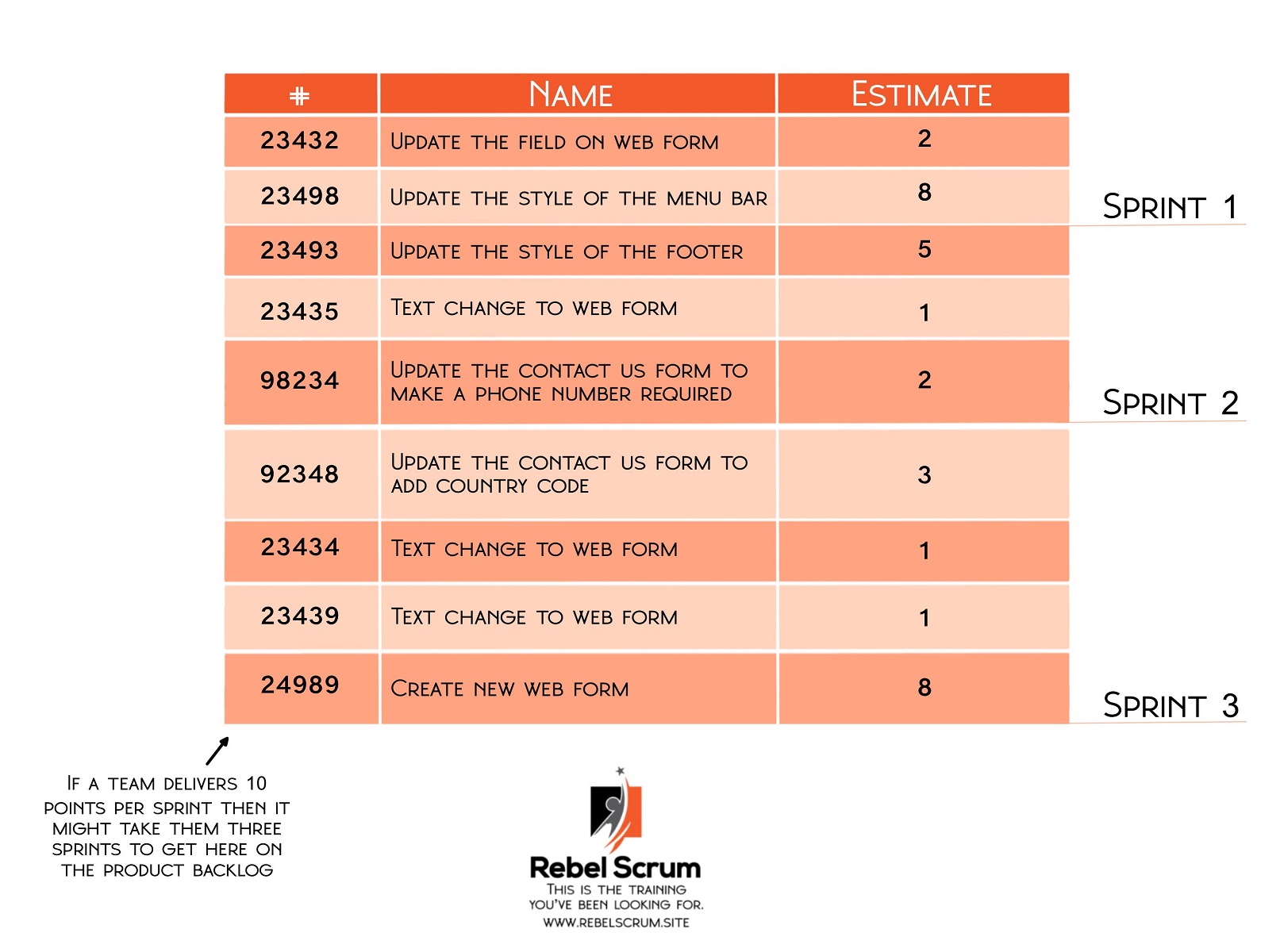 How to create a point system for estimating in Scrum LaptrinhX