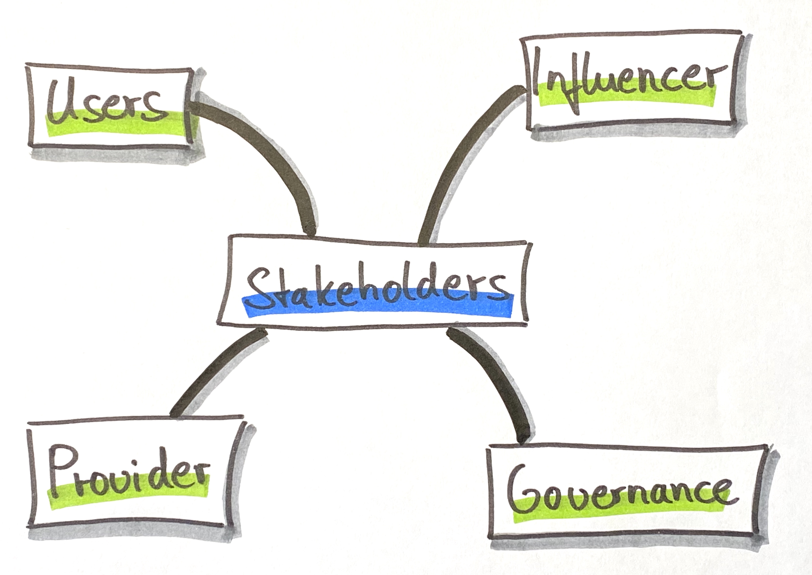 Effective Stakeholder Management