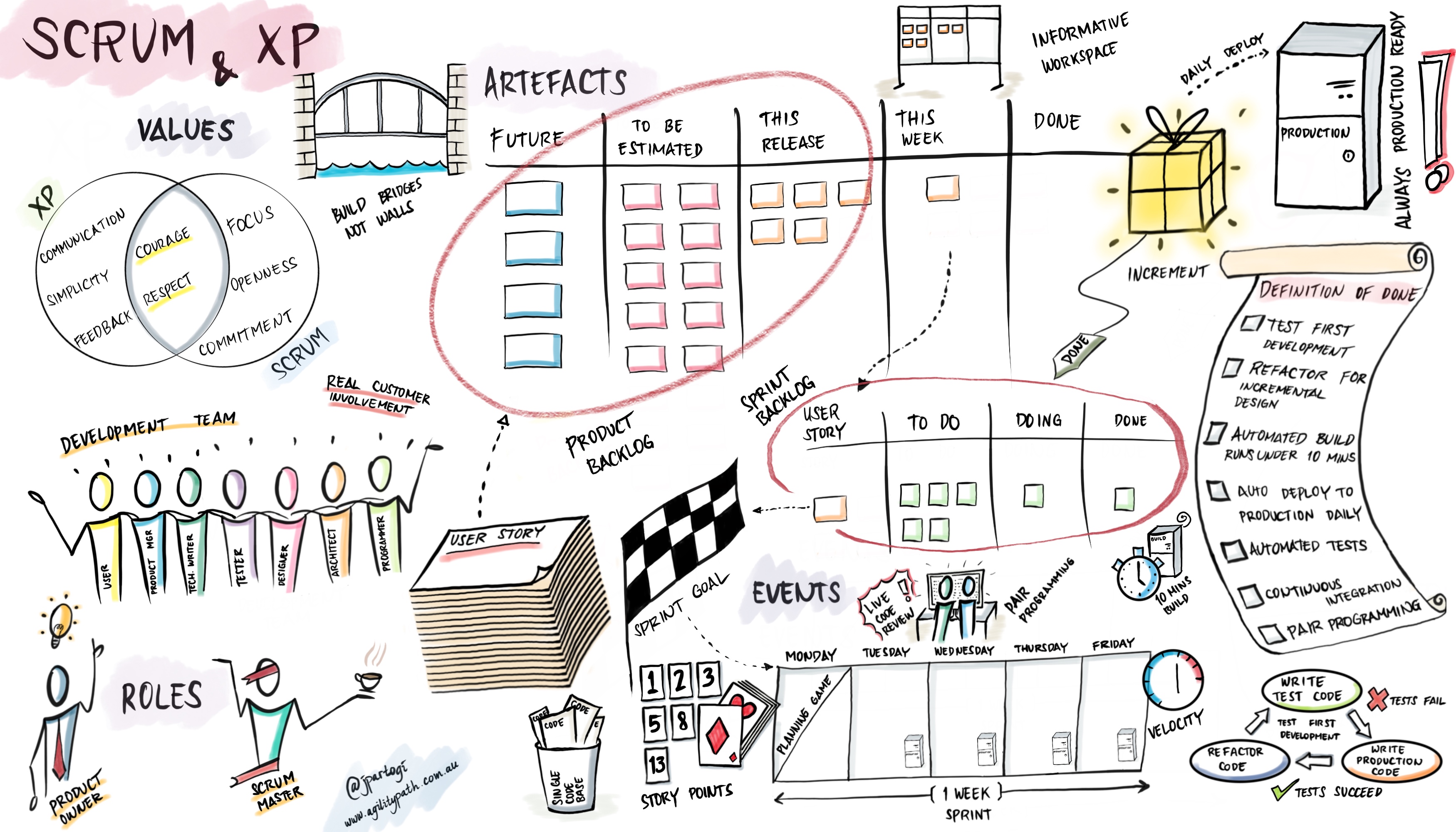 Scrum And eXtreme Programming (XP)