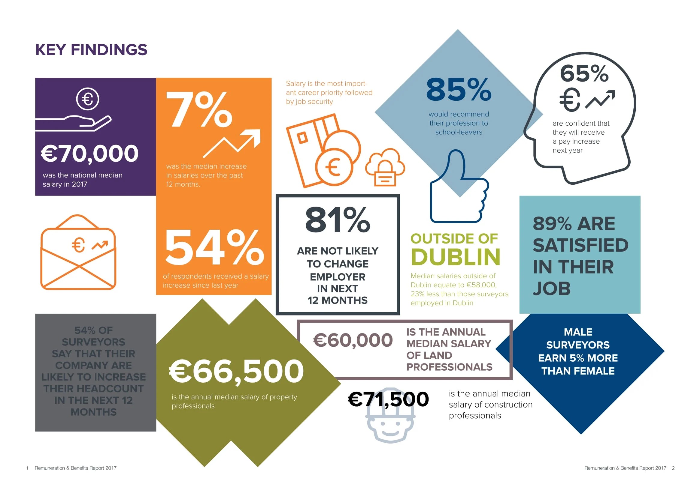 SCSI Remuneration & Benefits Report 2017 Society of Chartered