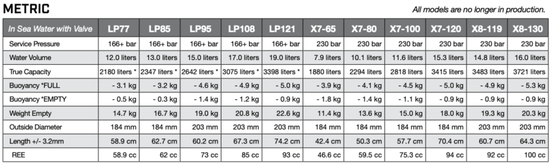 How to convert tanks sizes from imperial to metric | ScubaBoard