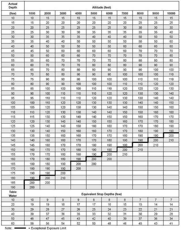 Diving at altitude Page 2 ScubaBoard