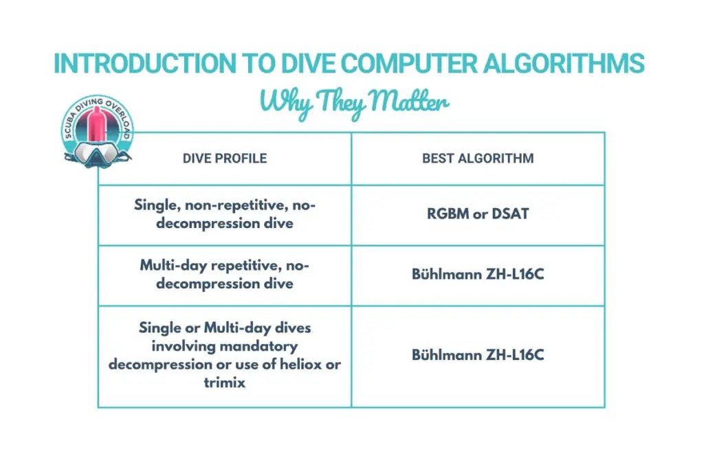 Introduction to Dive Computer Algorithms (Why They Matter) Scuba Diving Overload