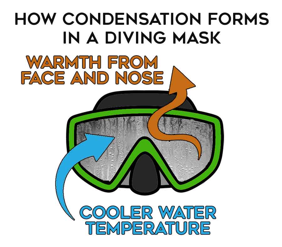 Solve Dive Mask Fogging Your Expert Guide To Prevent Mask Fog