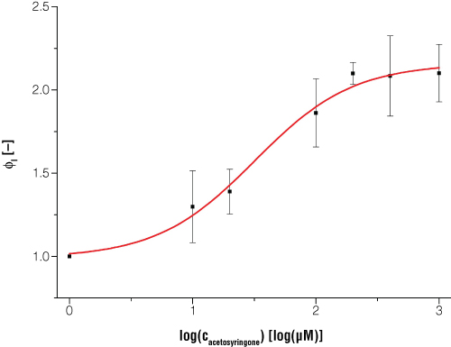 Establishing a Luminescent Biosensor in E coli The Modulated