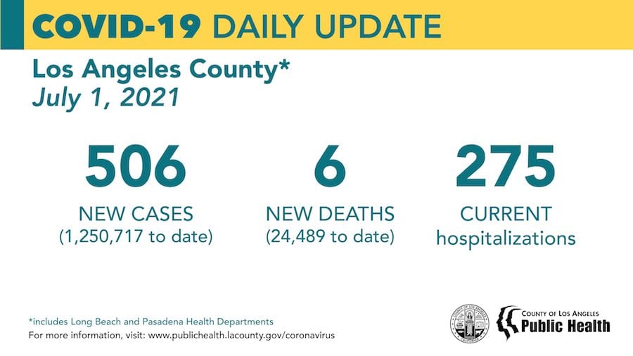 SCV News | Thursday COVID-19 Roundup: L.A. County Monitors Rise in New, Delta Variant Cases; SCV Cases Total 28,298 - Vimarsana News