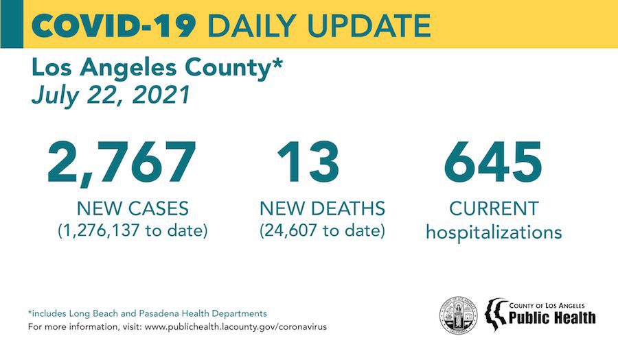 SCVNews.com | Thursday COVID-19 Roundup: L.A. County Sees Surge in Delta Variant; SCV Cases Total 29,192 - Vimarsana News