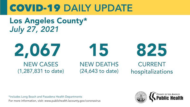 SCVNews.com | Tuesday COVID-19 Roundup: SCV Cases Total 29,581; L.A. County's Case Rates Increasing Across All Adult Age Groups - Vimarsana News