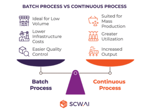 Batch Process vs Continuous Process for Pharma Manufacturers