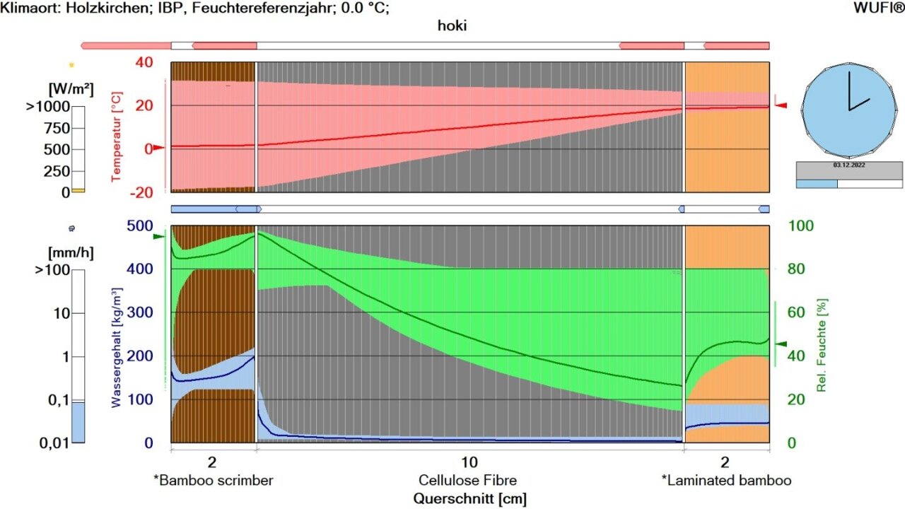 Simulation of bamboo's response to moisture used to prevent mold growth
