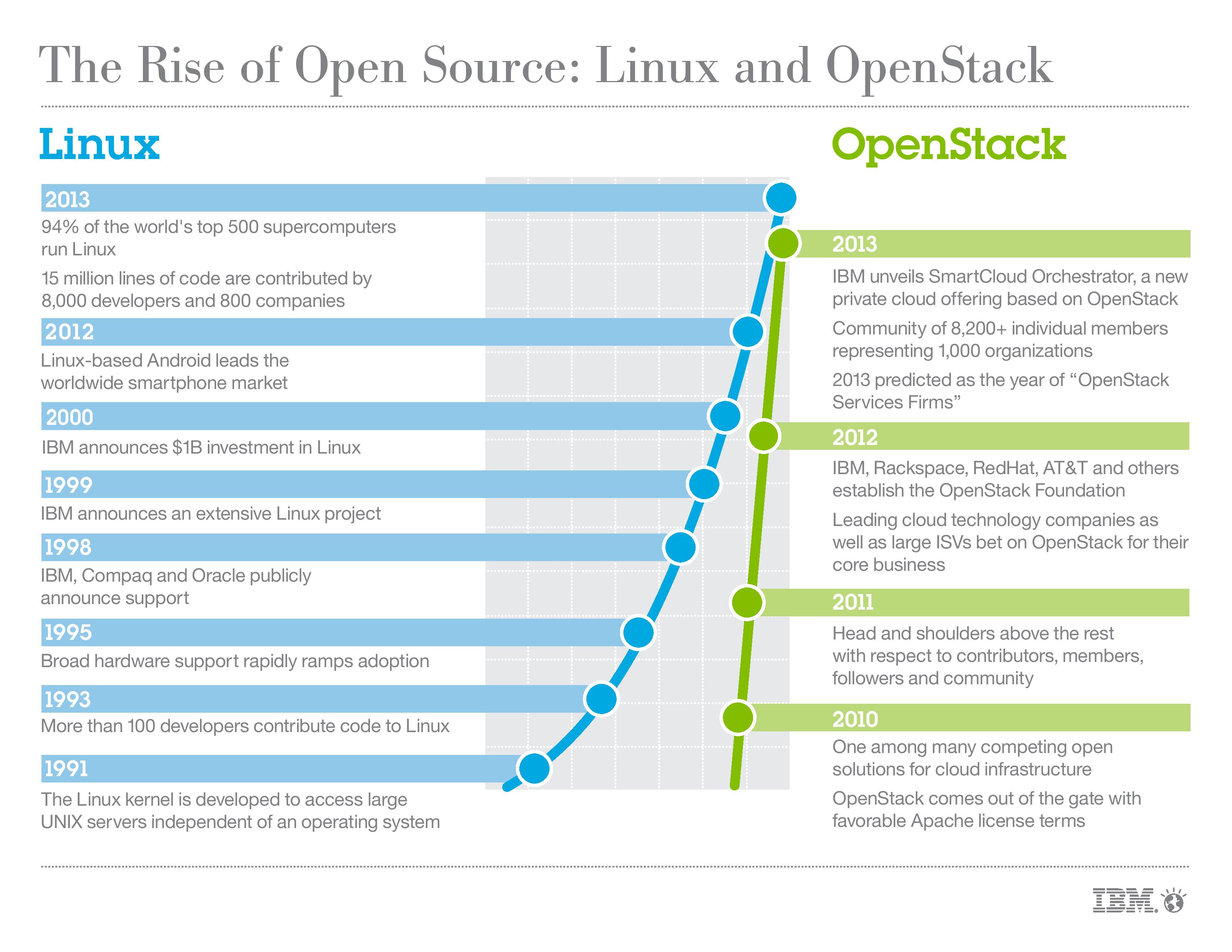 IBM to make its cloud services and software open sourcedbased