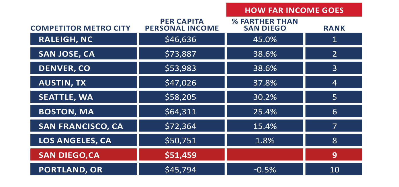 New report finds San Diego is one of least affordable metros in the