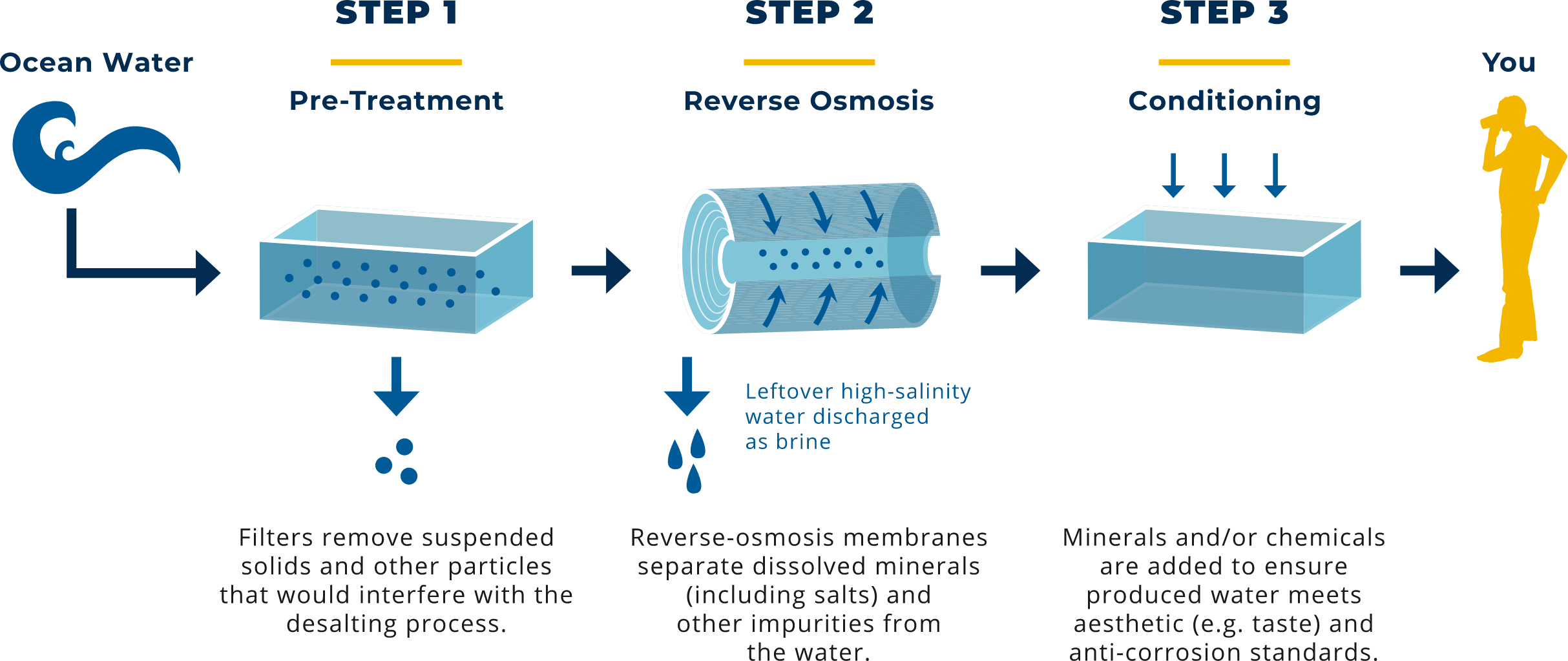Seawater Desalination San Diego County Water Authority