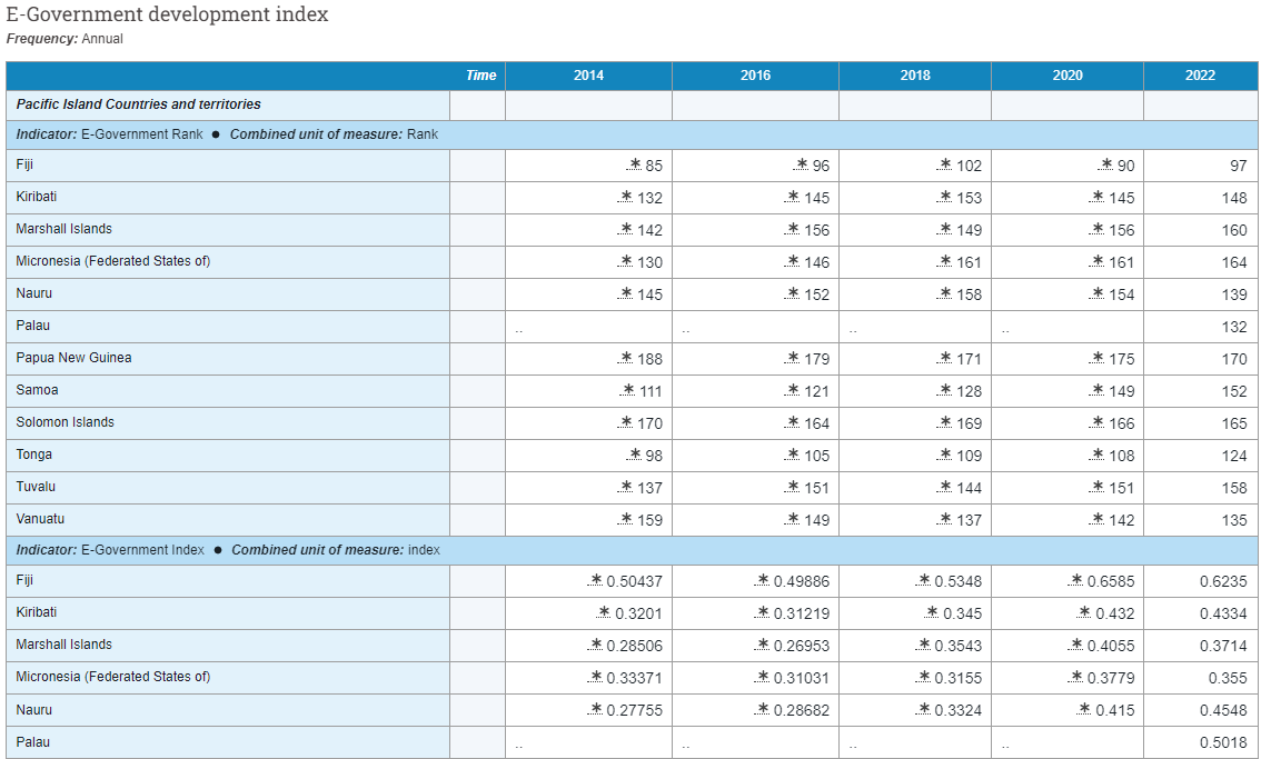 EGovernment development index updated with the latest data from UNDESA