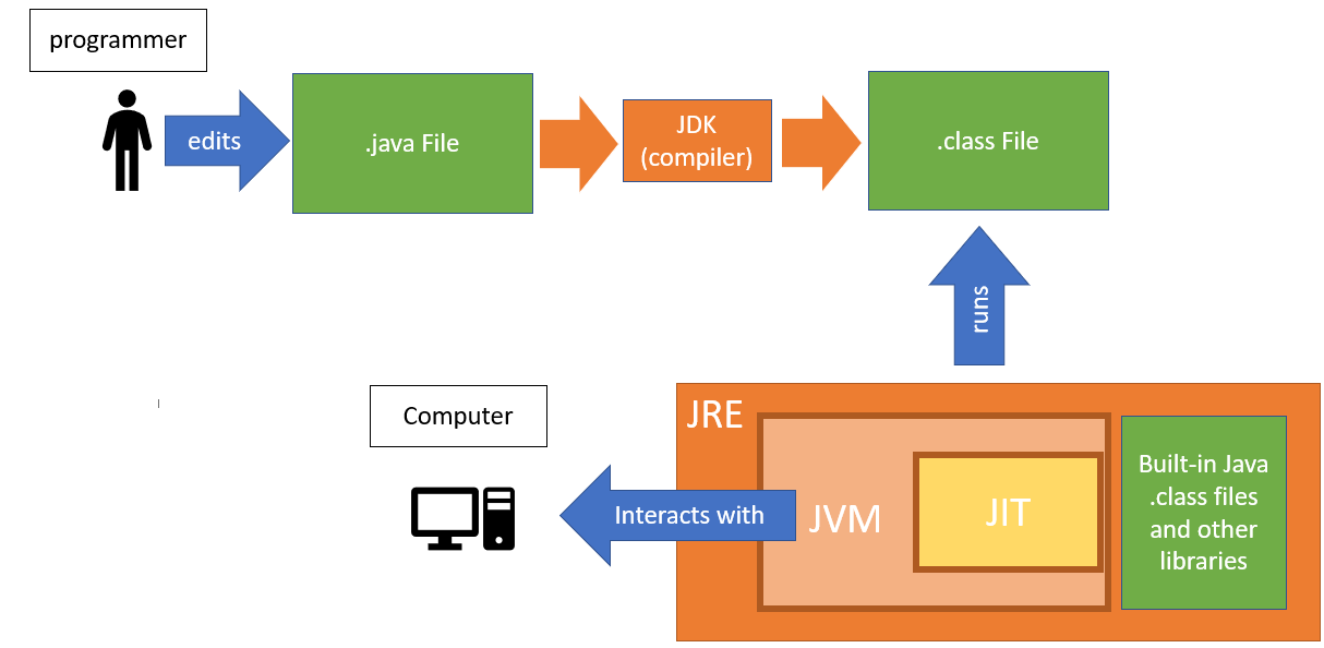 Software Development Essentials How Java Works