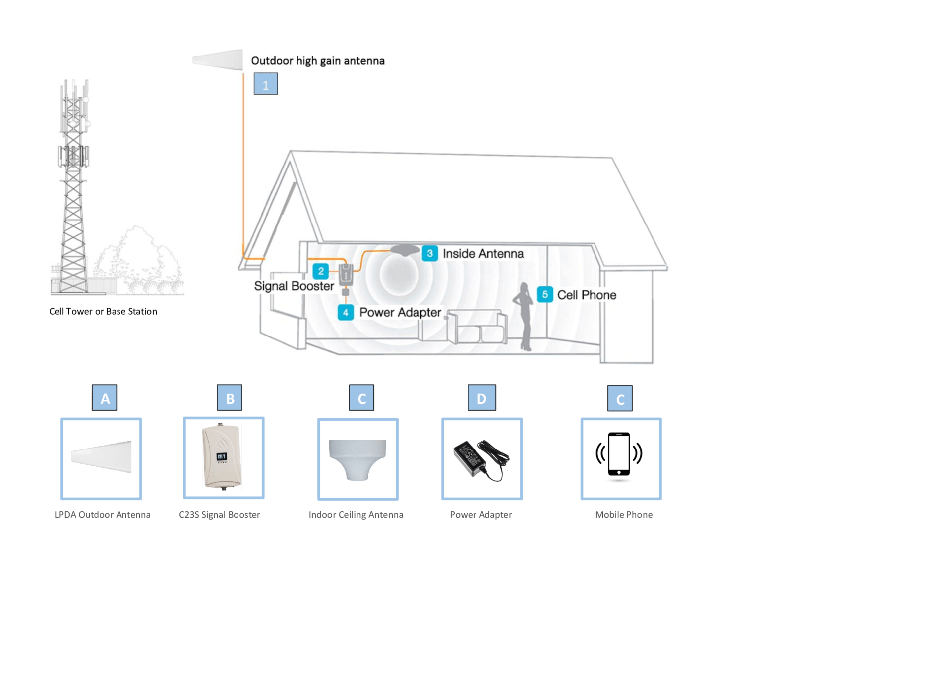 Signal Booster for Large Home/Office Amplitec W20TRIBAND Kit System