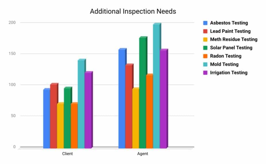 Buyer and Agent Survey What other inspections are important?