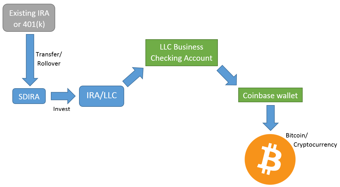 Crypto in an IRA