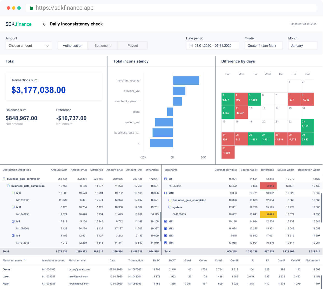 Microsoft Power BI for banking SDK.finance
