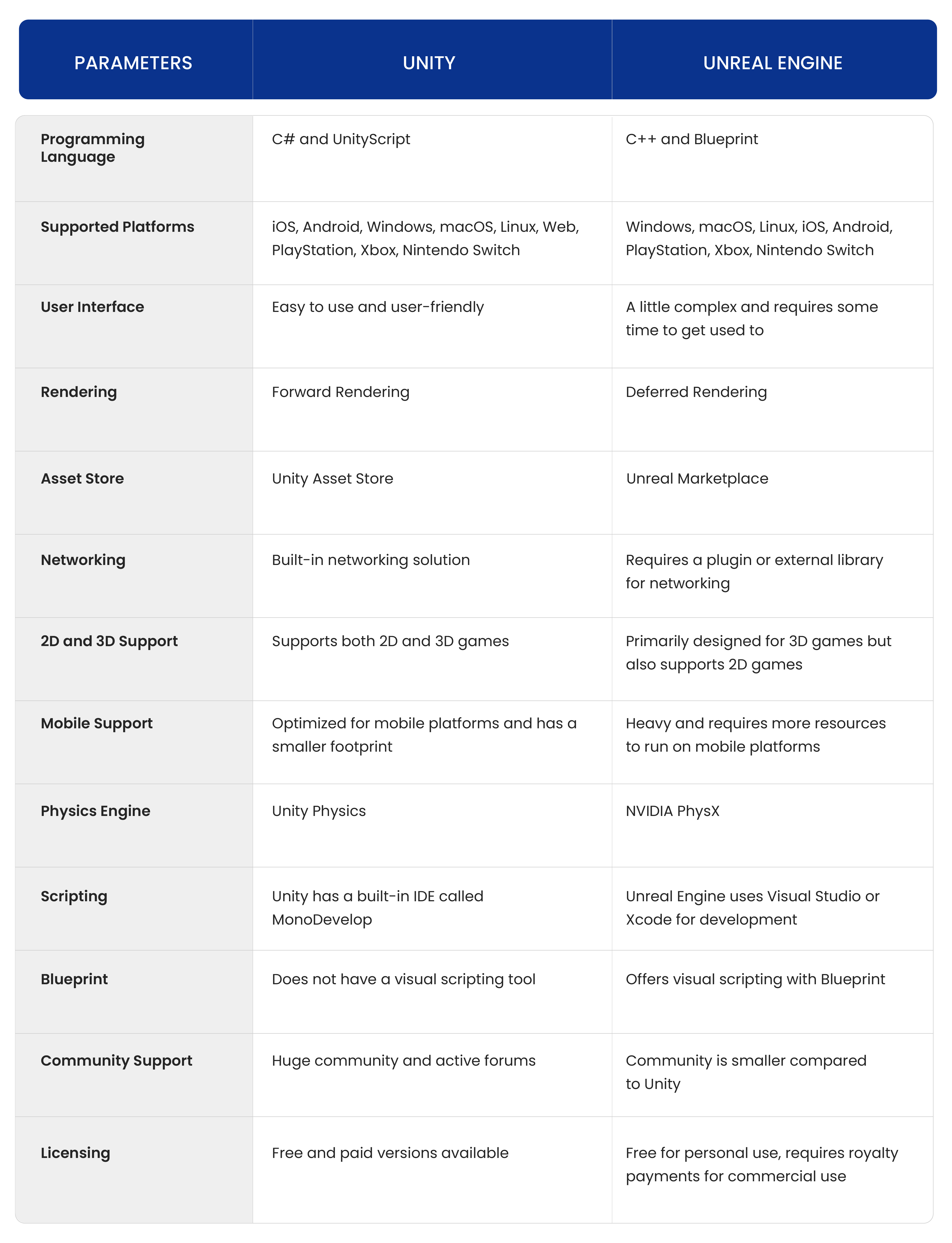 Comparing Game Development Engines: Unity vs Unreal Engine