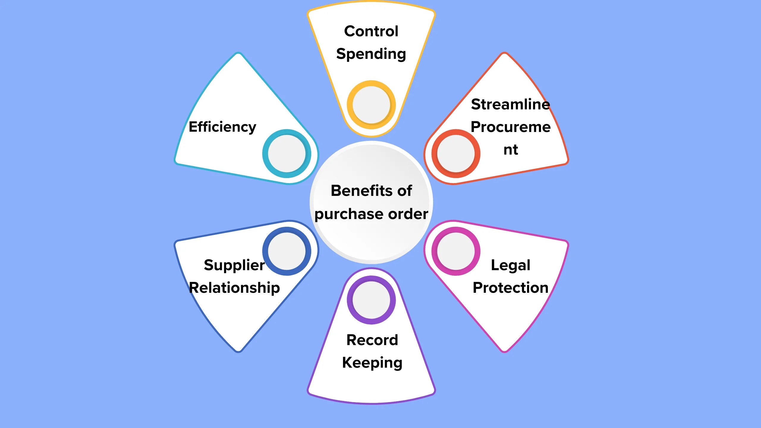 What Are Different Types of Purchase Orders? SDLC Corp