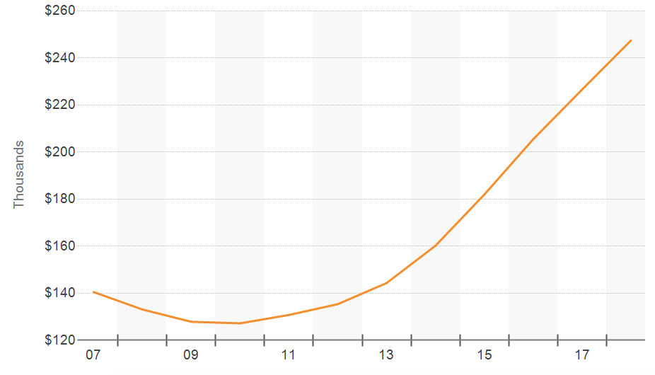 Oceanside Apartment Building Sales Comps and Analytics Lee