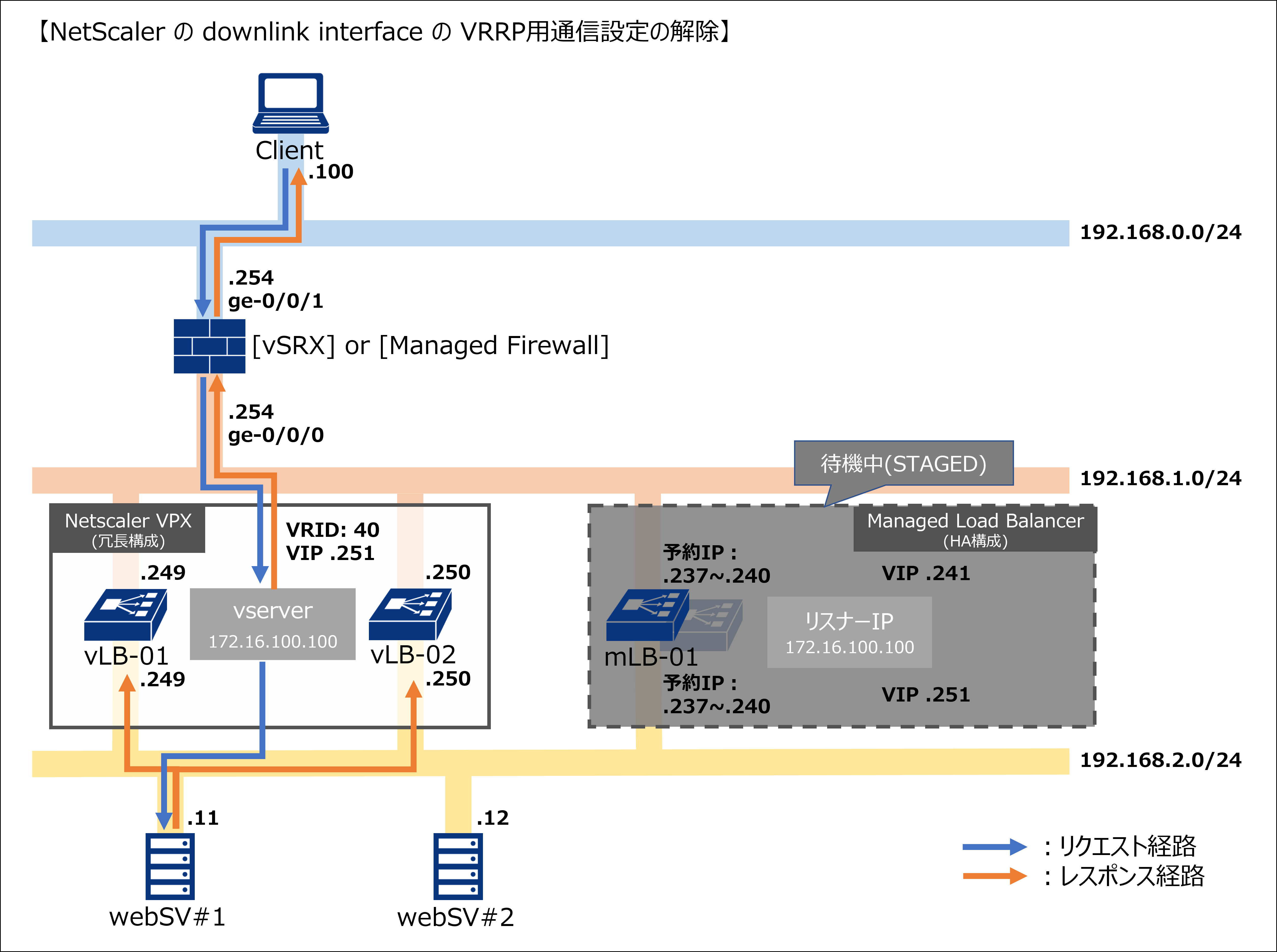 移行作業 Managed Load Balancer チュートリアル Smart Data Platform Knowledge Center
