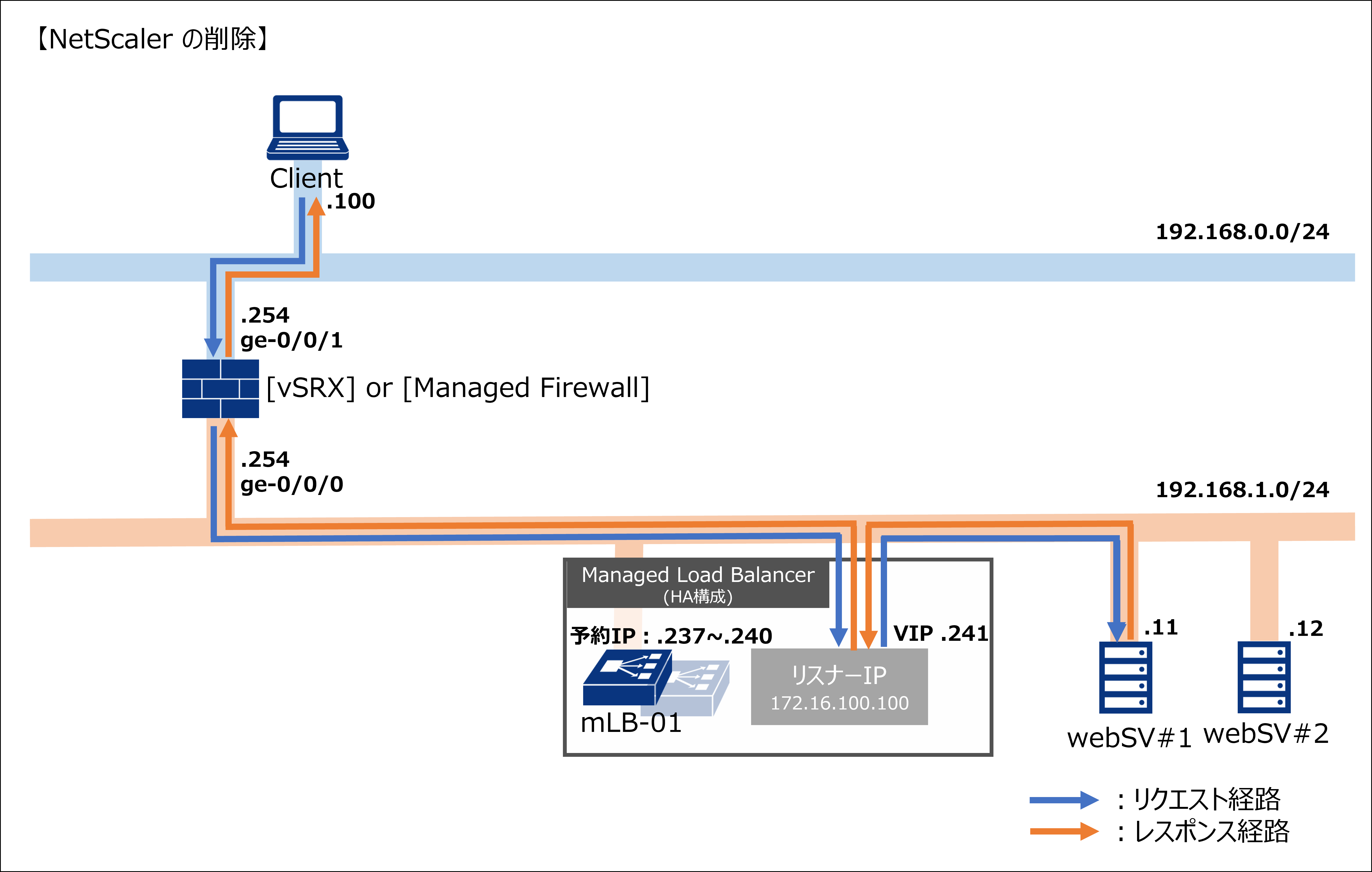 事後作業 Managed Load Balancer チュートリアル Smart Data Platform Knowledge Center