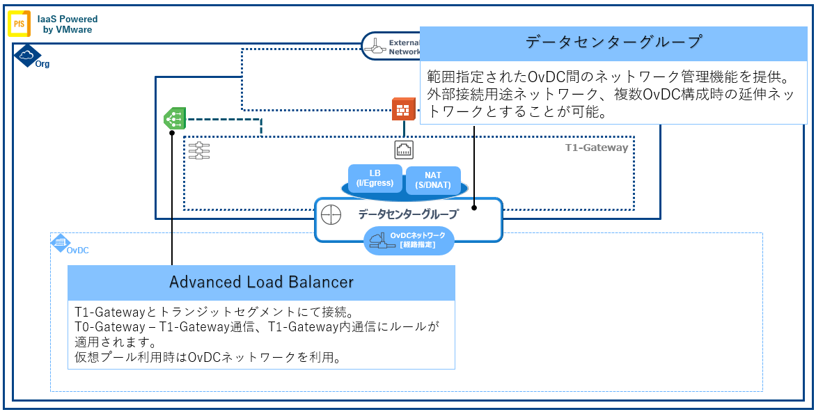 IPV設計ガイド IaaS Powered by VMware チュートリアル Smart Data Platform