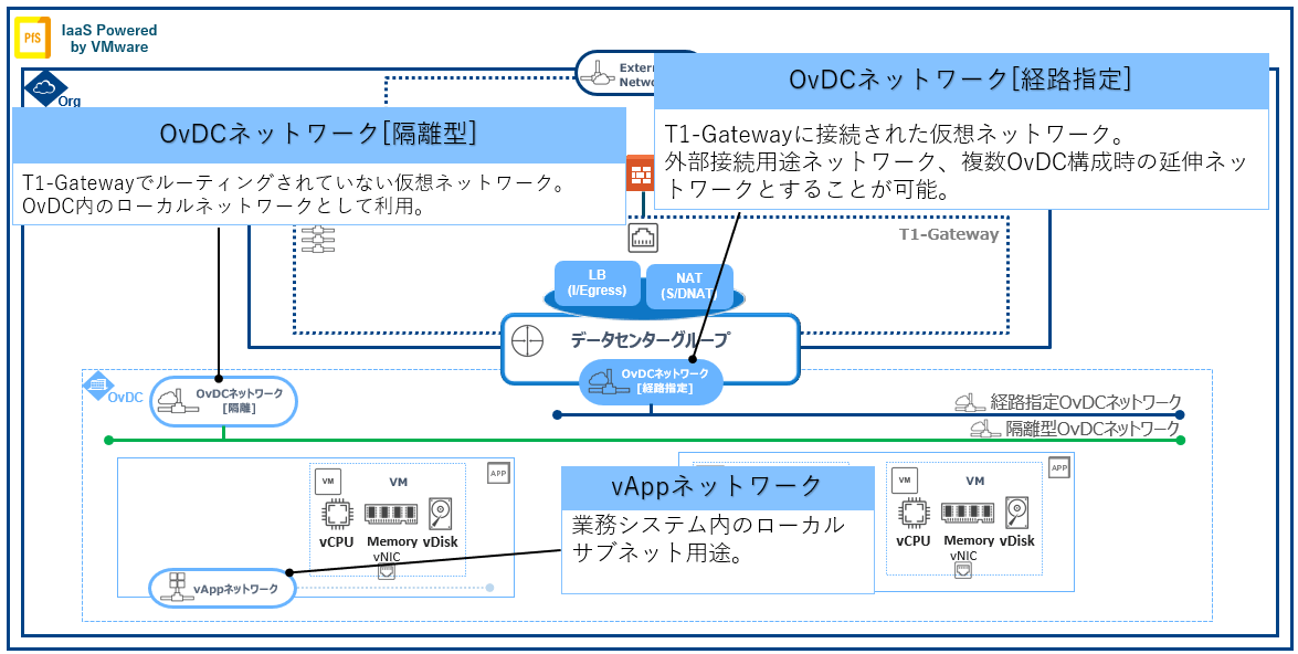 IPV設計ガイド IaaS Powered by VMware チュートリアル Smart Data Platform