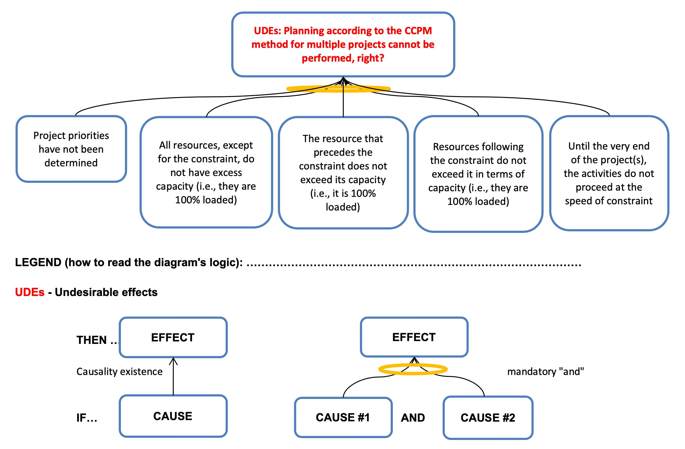 Critical Chain Project Management